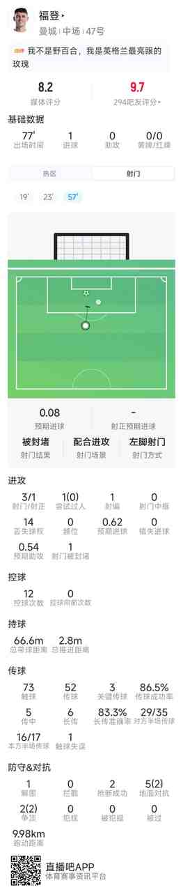 福登本场数据:1粒进球,3次关键传球,3射1正,评分8.2分